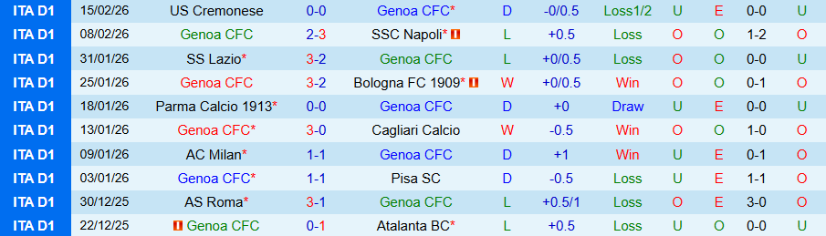 Nhận định, Soi kèo Genoa vs Torino, 18h30 ngày 22/2: Chủ nhà có 3 điểm - Ảnh 2