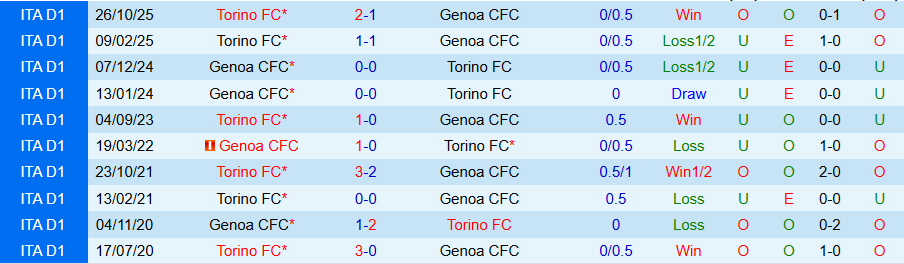 Nhận định, Soi kèo Genoa vs Torino, 18h30 ngày 22/2: Chủ nhà có 3 điểm - Ảnh 3
