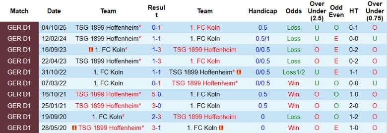Nhận định, Soi kèo Koln vs Hoffenheim, 21h30 ngày 21/2: Vững vàng trên nhóm đầu - Ảnh 2