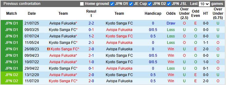 Nhận định, Soi kèo Kyoto Sanga vs Avispa Fukuoka 12h00 ngày 22/2: Chủ nhà thắng thế - Ảnh 1