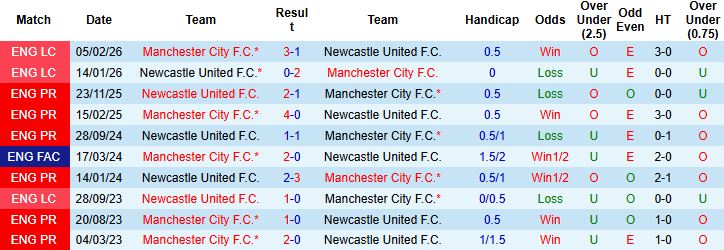 Nhận định, Soi kèo Man City vs Newcastle 03h00 ngày 22/02: Bắn hạ Chích chòe - Ảnh 4