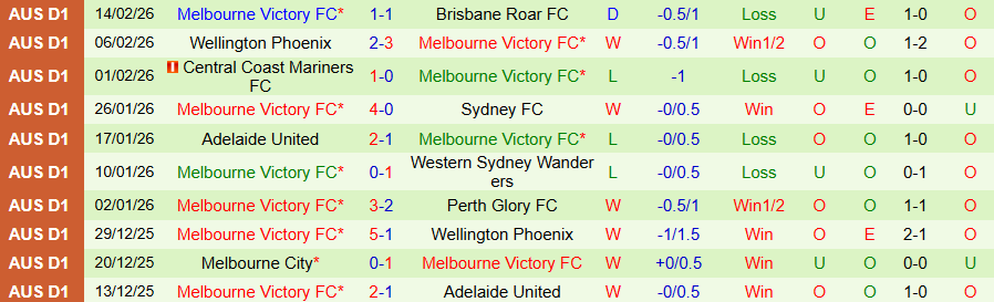 Nhận định, Soi kèo Melbourne City vs Melbourne Victory, 15h35 ngày 21/2: Kịch bản lặp lại - Ảnh 1