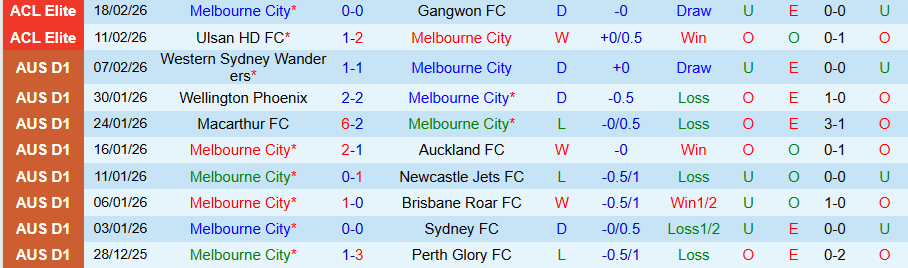 Nhận định, Soi kèo Melbourne City vs Melbourne Victory, 15h35 ngày 21/2: Kịch bản lặp lại - Ảnh 2