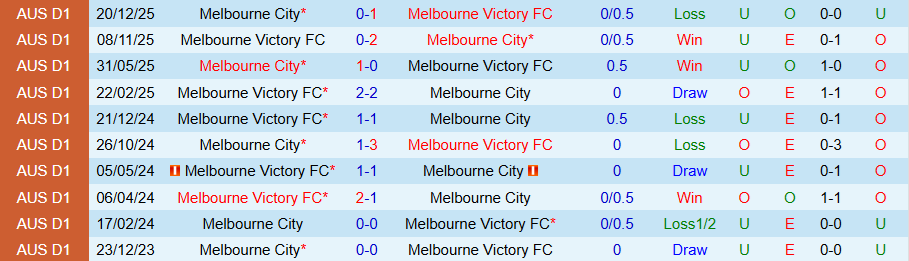 Nhận định, Soi kèo Melbourne City vs Melbourne Victory, 15h35 ngày 21/2: Kịch bản lặp lại - Ảnh 3