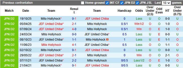 Nhận định, Soi kèo Mito Hollyhock vs JEF United Chiba 12h00 ngày 22/2: Tân binh đối đầu - Ảnh 1