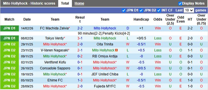Nhận định, Soi kèo Mito Hollyhock vs JEF United Chiba 12h00 ngày 22/2: Tân binh đối đầu - Ảnh 2