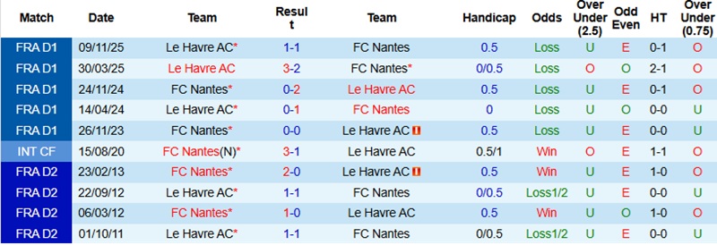 Nhận định, Soi kèo Nantes vs Le Havre 23h15 ngày 22/2: Cơ hội cho ‘Chim hoàng yến’ - Ảnh 2