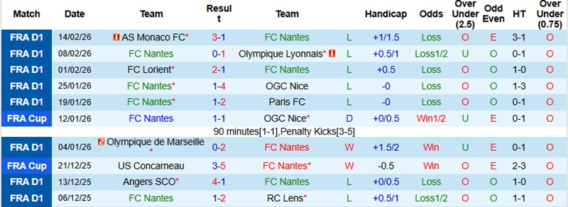 Nhận định, Soi kèo Nantes vs Le Havre 23h15 ngày 22/2: Cơ hội cho ‘Chim hoàng yến’ - Ảnh 3