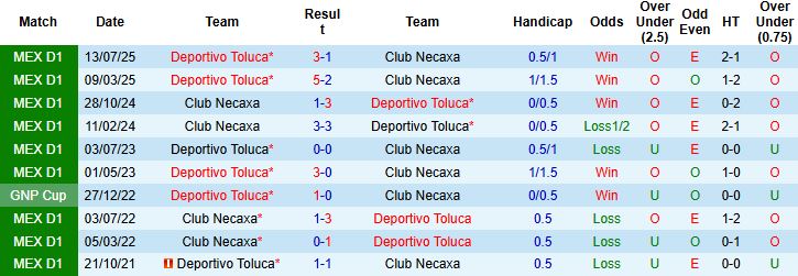 Nhận định, Soi kèo Necaxa vs Toluca 08h00 ngày 22/02: Bắt nạt chủ nhà - Ảnh 4