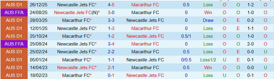 Nhận định, Soi kèo Newcastle Jets vs Macarthur, 14h00 ngày 22/2: Kết quả bất ngờ - Ảnh 3