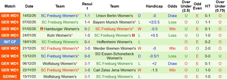 Nhận định, Soi kèo Nữ Frankfurt vs Nữ Freiburg, 0h00 ngày 24/2: Tưng bừng bàn thắng - Ảnh 4