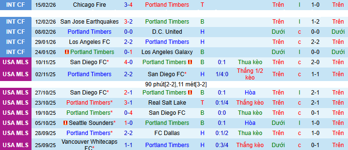 Nhận định, Soi kèo Portland Timbers vs Columbus Crew 10h30 ngày 22/2: Trận đấu khó lường - Ảnh 1