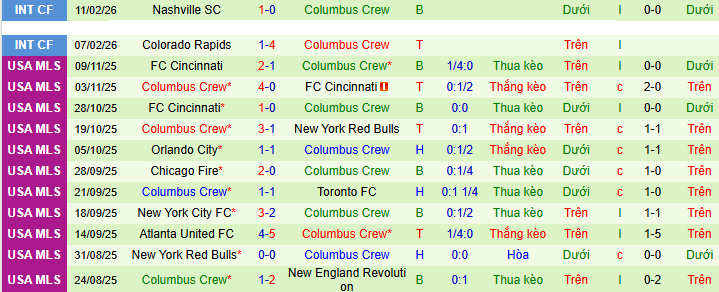 Nhận định, Soi kèo Portland Timbers vs Columbus Crew 10h30 ngày 22/2: Trận đấu khó lường - Ảnh 2