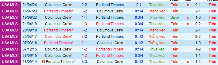 Nhận định, Soi kèo Portland Timbers vs Columbus Crew 10h30 ngày 22/2: Trận đấu khó lường - Ảnh 3
