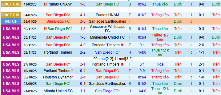 Nhận định, Soi kèo San Diego vs Montreal 10h30 ngày 22/2: Khởi đầu nhọc nhằn - Ảnh 1