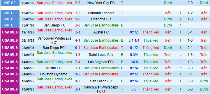 Nhận định, Soi kèo San Jose Earthquakes vs Sporting Kansas City 10h30 ngày 22/2: Điểm yếu sân khách - Ảnh 1