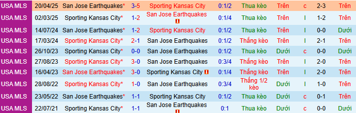 Nhận định, Soi kèo San Jose Earthquakes vs Sporting Kansas City 10h30 ngày 22/2: Điểm yếu sân khách - Ảnh 3