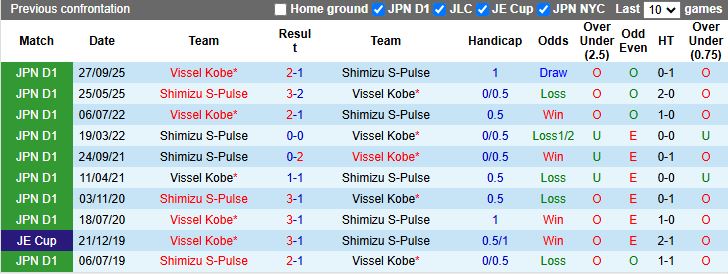 Nhận định, Soi kèo Shimizu S-Pulse vs Vissel Kobe 12h30 ngày 21/2: Chủ nhà thất thế - Ảnh 1