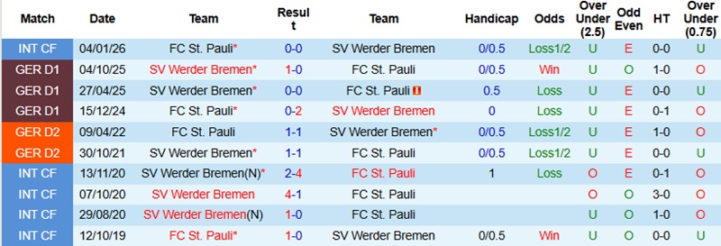 Nhận định, Soi kèo St. Pauli vs Bremen 23h30 ngày 22/2: Lợi thế Millerntor - Ảnh 2
