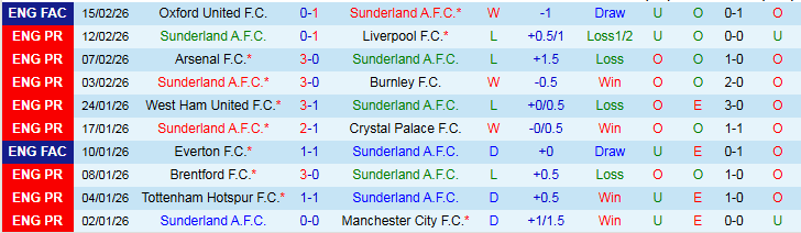 Nhận định, Soi kèo Sunderland vs Fulham 21h00 ngày 22/2: Thử thách cho chủ nhà - Ảnh 2