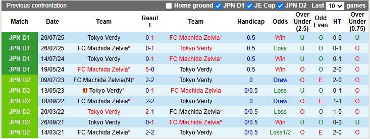 Nhận định, Soi kèo Tokyo Verdy vs Machida Zelvia 12h00 ngày 21/2: Cuộc đấu top đầu - Ảnh 1