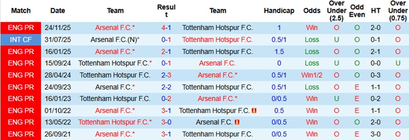 Nhận định, Soi kèo Tottenham vs Arsenal 23h30 ngày 22/2: Nhuộm đỏ Bắc London - Ảnh 2