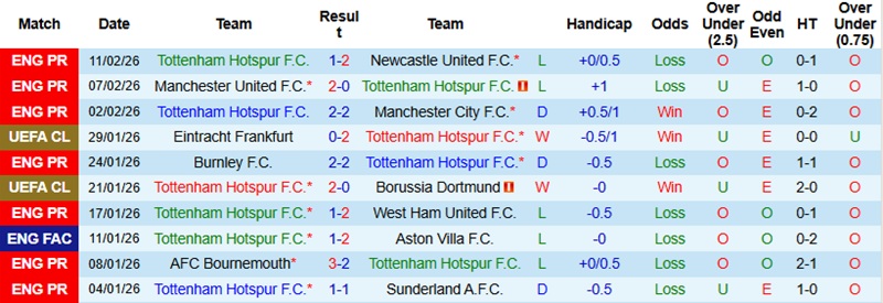 Nhận định, Soi kèo Tottenham vs Arsenal 23h30 ngày 22/2: Nhuộm đỏ Bắc London - Ảnh 3