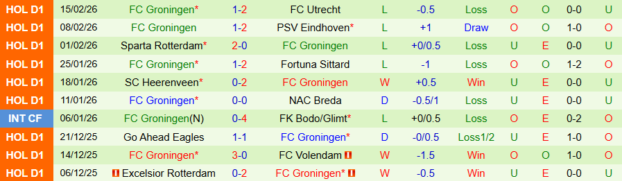Nhận định, Soi kèo Twente vs Groningen, 18h15 ngày 22/2: Chủ nhà có duyên - Ảnh 1