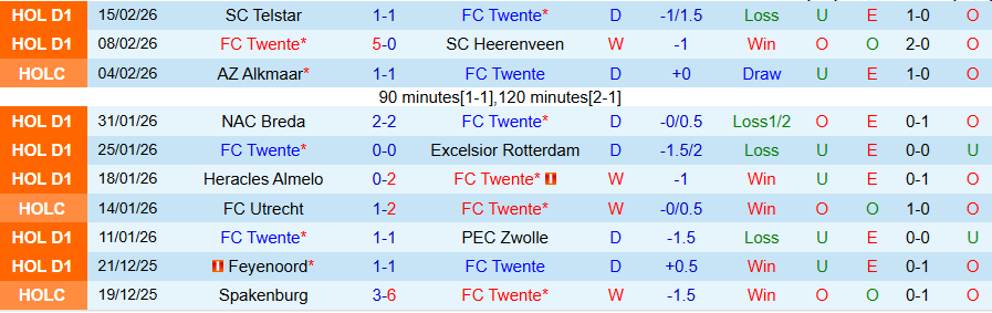Nhận định, Soi kèo Twente vs Groningen, 18h15 ngày 22/2: Chủ nhà có duyên - Ảnh 2