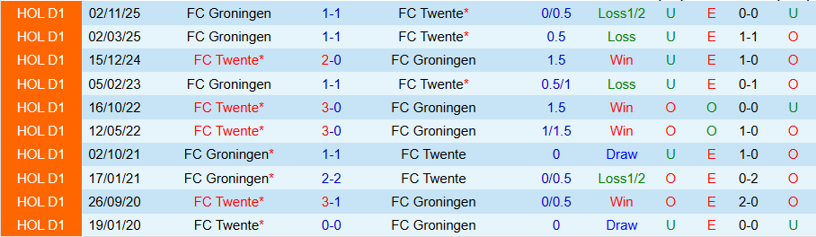 Nhận định, Soi kèo Twente vs Groningen, 18h15 ngày 22/2: Chủ nhà có duyên - Ảnh 3