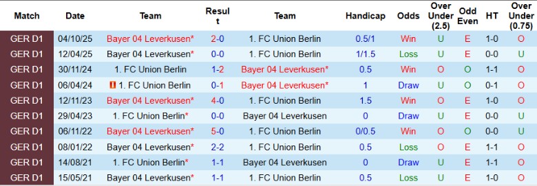 Nhận định, Soi kèo Union Berlin vs Leverkusen, 21h30 ngày 21/2: Lầm lũi tiến lên - Ảnh 2