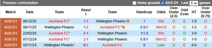 Nhận định, Soi kèo Wellington Phoenix vs Auckland 11h00 ngày 21/2: Đối thủ ưa thích - Ảnh 1