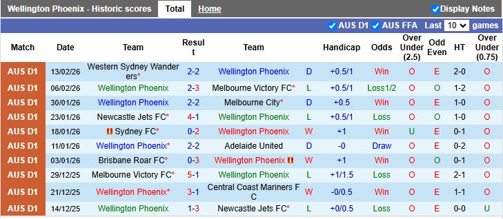 Nhận định, Soi kèo Wellington Phoenix vs Auckland 11h00 ngày 21/2: Đối thủ ưa thích - Ảnh 2