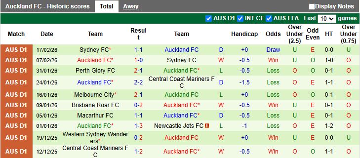 Nhận định, Soi kèo Wellington Phoenix vs Auckland 11h00 ngày 21/2: Đối thủ ưa thích - Ảnh 3
