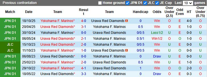 Nhận định, Soi kèo Yokohama F. Marinos vs Urawa Red Diamonds 12h00 ngày 21/2: Chưa hết ngày buồn - Ảnh 1
