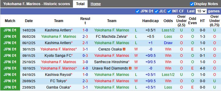 Nhận định, Soi kèo Yokohama F. Marinos vs Urawa Red Diamonds 12h00 ngày 21/2: Chưa hết ngày buồn - Ảnh 2