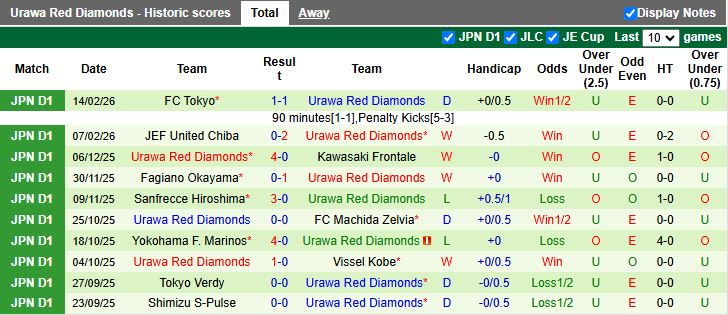 Nhận định, Soi kèo Yokohama F. Marinos vs Urawa Red Diamonds 12h00 ngày 21/2: Chưa hết ngày buồn - Ảnh 3