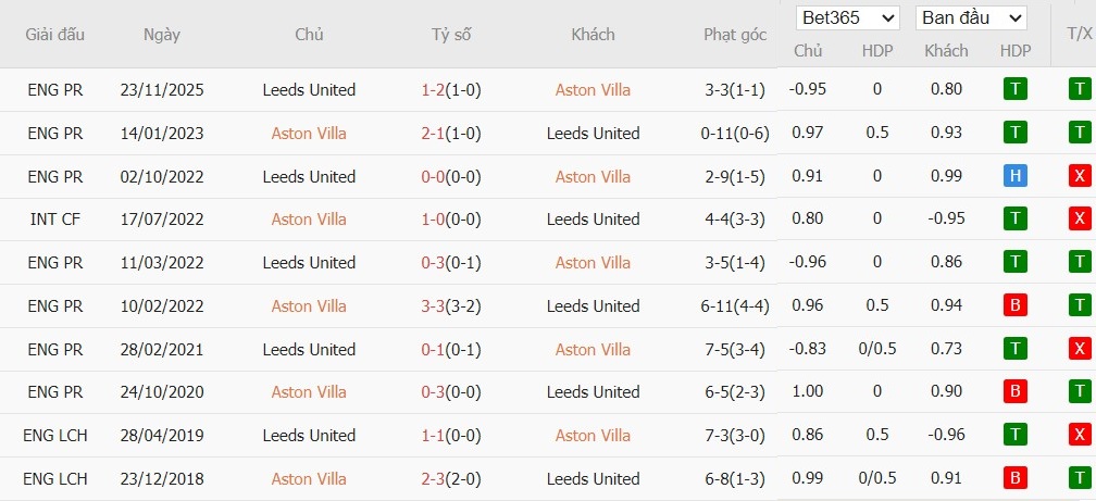 Soi kèo phạt góc Aston Villa vs Leeds, 22h ngày 21/02 - Ảnh 5