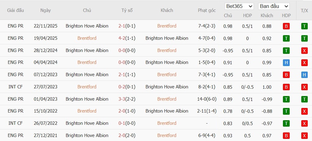 Soi kèo phạt góc Brentford vs Brighton, 22h ngày 21/02 - Ảnh 4