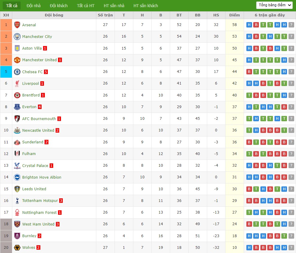 Soi kèo phạt góc Brentford vs Brighton, 22h ngày 21/02 - Ảnh 6