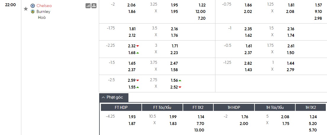 Soi kèo phạt góc Chelsea vs Burnley, 22h ngày 21/02 - Ảnh 1