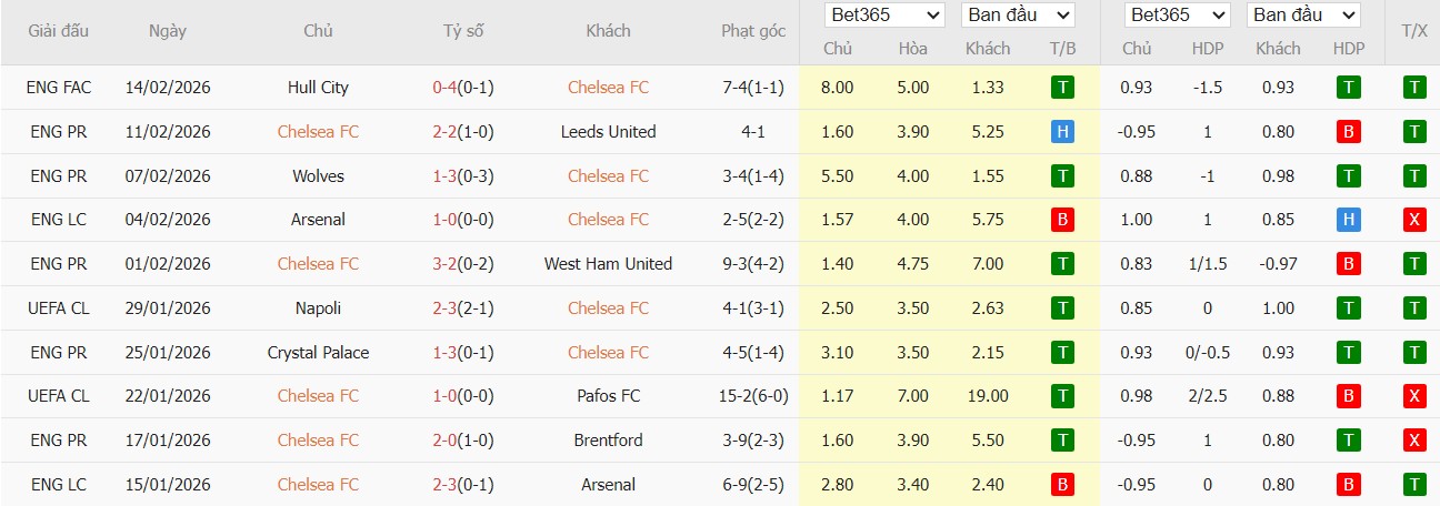 Soi kèo phạt góc Chelsea vs Burnley, 22h ngày 21/02 - Ảnh 2