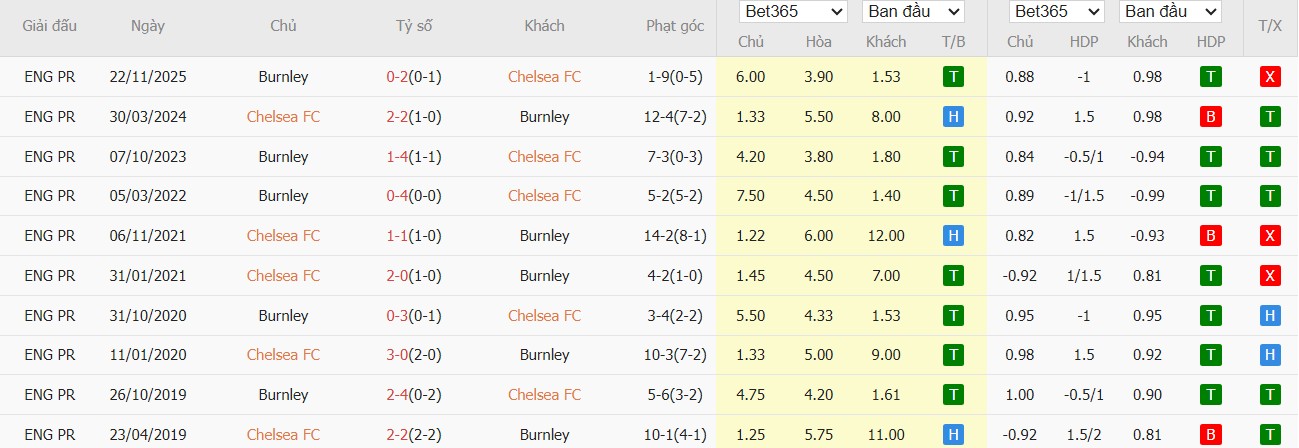 Soi kèo phạt góc Chelsea vs Burnley, 22h ngày 21/02 - Ảnh 3