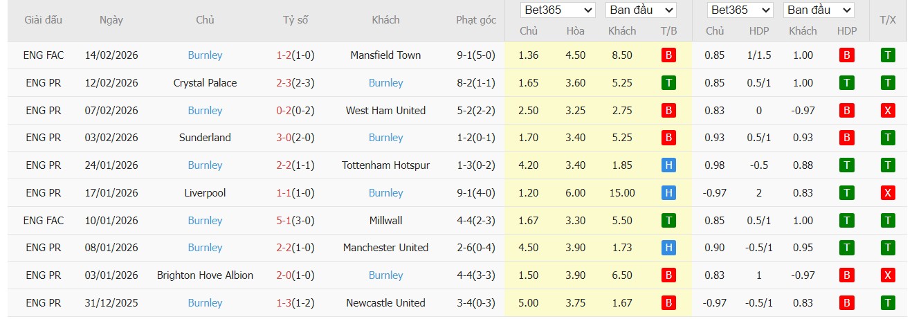 Soi kèo phạt góc Chelsea vs Burnley, 22h ngày 21/02 - Ảnh 4