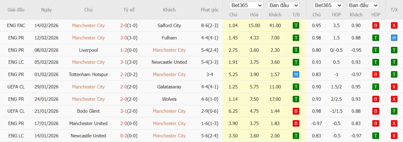 Soi kèo phạt góc Man City vs Newcastle, 3h ngày 22/02 - Ảnh 2