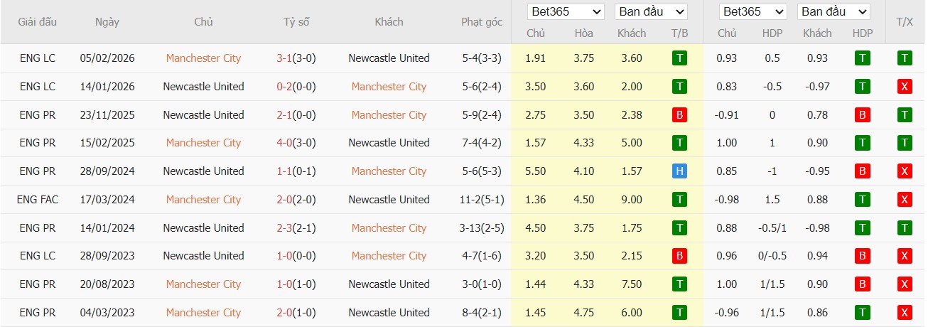 Soi kèo phạt góc Man City vs Newcastle, 3h ngày 22/02 - Ảnh 4