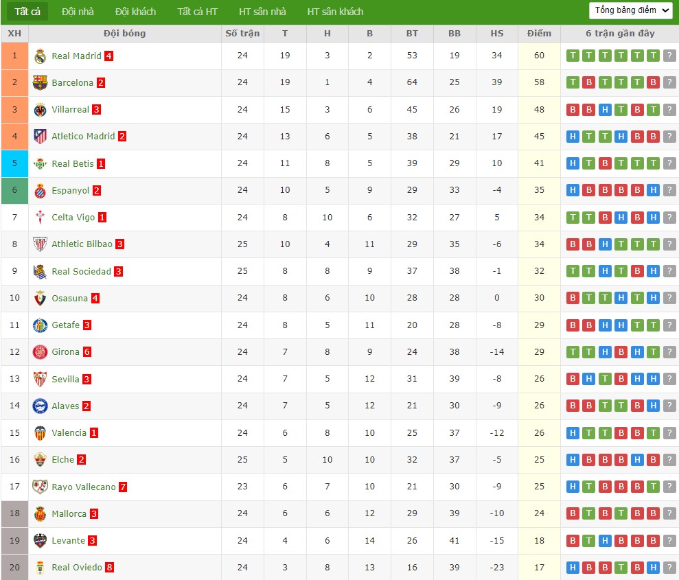 Soi kèo phạt góc Osasuna vs Real Madrid, 0h30 ngày 22/02 - Ảnh 5