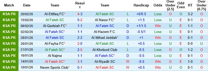 Nhận định, Soi kèo Al Fateh vs Al-Okhdood 2h00 ngày 24/2: Chủ nhà nắm lợi thế - Ảnh 3