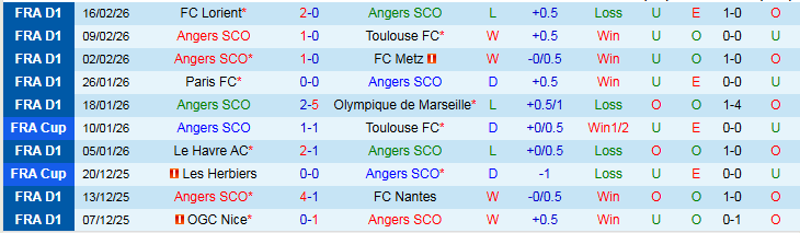 Nhận định, Soi kèo Angers vs Lille 23h15 ngày 22/2: Khách khó giành ba điểm - Ảnh 2