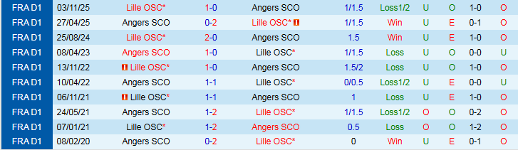 Nhận định, Soi kèo Angers vs Lille 23h15 ngày 22/2: Khách khó giành ba điểm - Ảnh 4